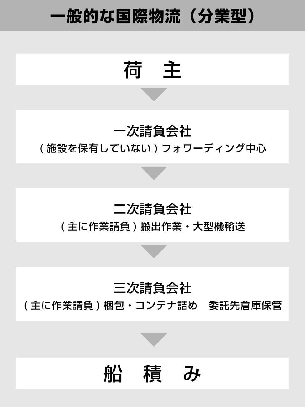 一般的な国際物流